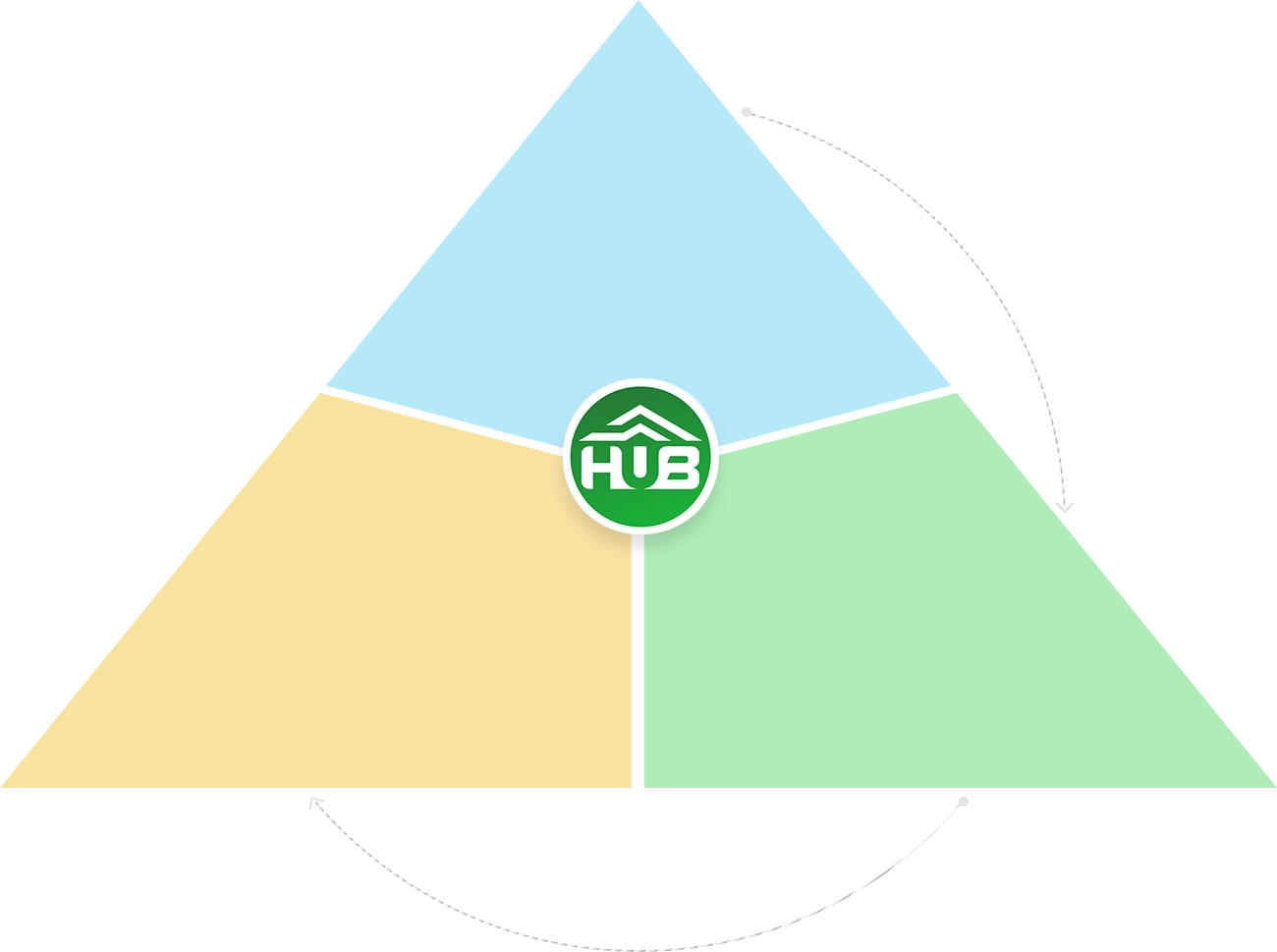 Triangle of Trust
